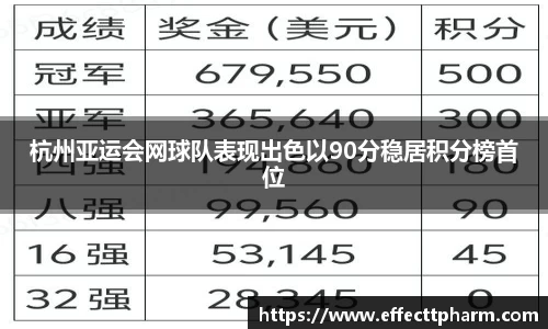 杭州亚运会网球队表现出色以90分稳居积分榜首位
